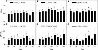 Asymmetrical Warming Between Elevations May Result in Similar Plant Community Composition Between Elevations in Alpine Grasslands